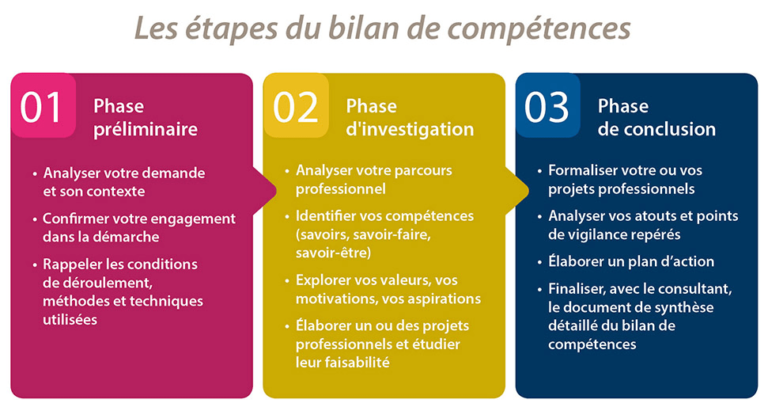 BILAN DE COMPETENCES – CmonOrientation